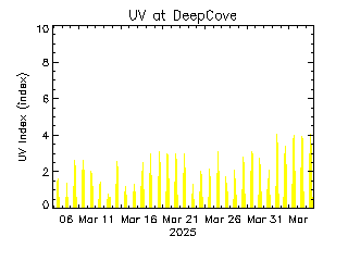 plot of weather data