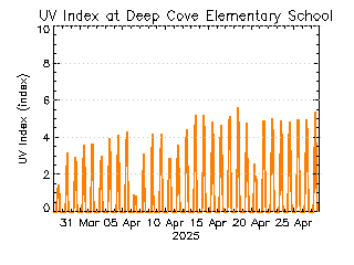 plot of weather data