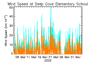 plot of weather data