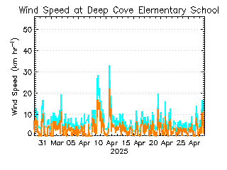 plot of weather data