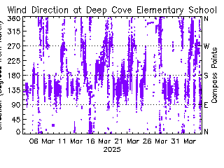 plot of weather data