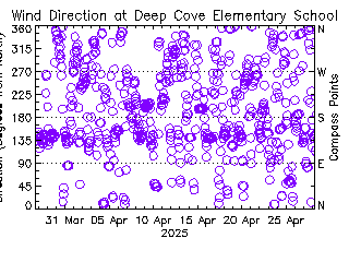 plot of weather data