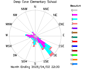 plot of weather data