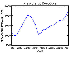 plot of weather data