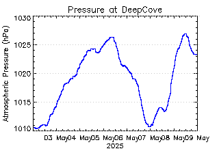 plot of weather data