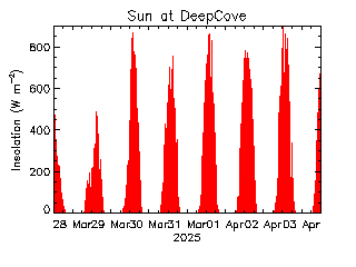 plot of weather data