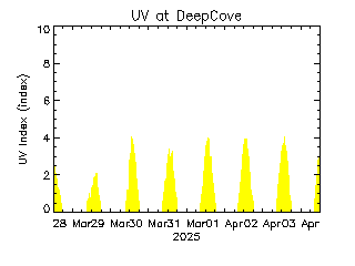 plot of weather data