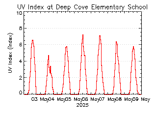 plot of weather data