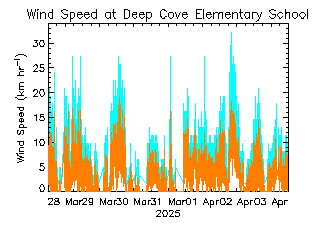 plot of weather data