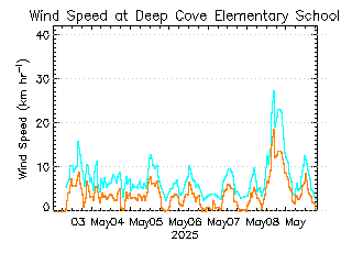 plot of weather data