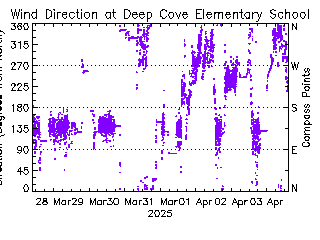 plot of weather data