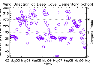 plot of weather data