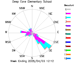 plot of weather data