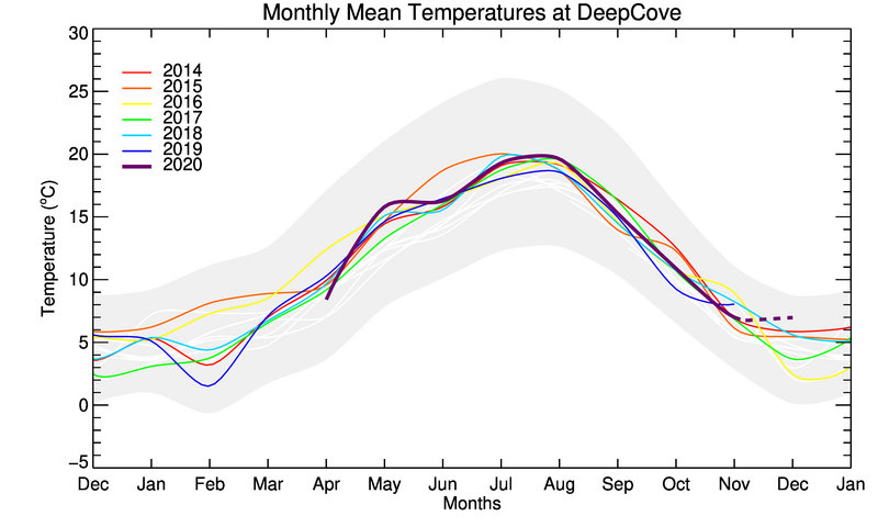 graph of monthly means