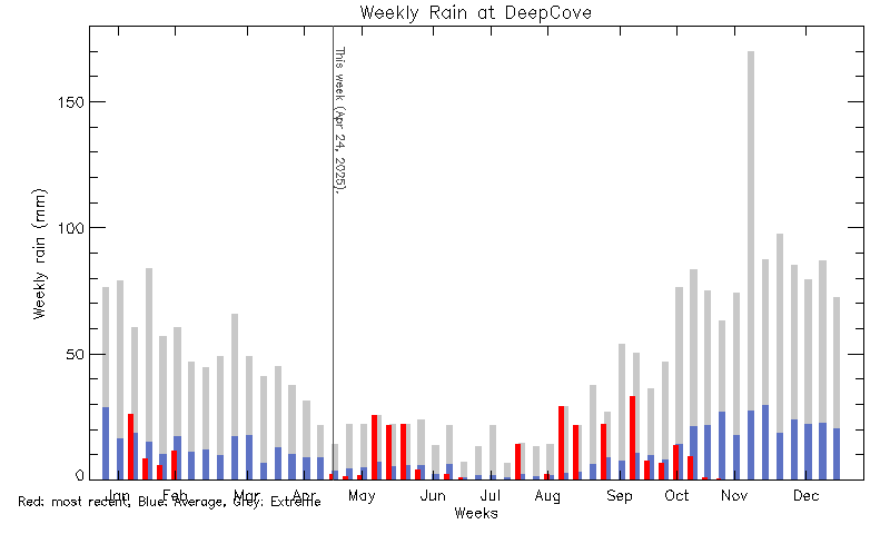 plot of weather data