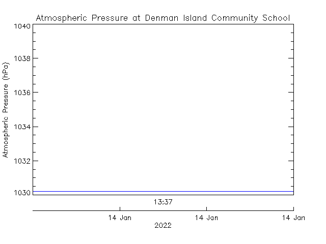 plot of weather data