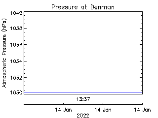 plot of weather data