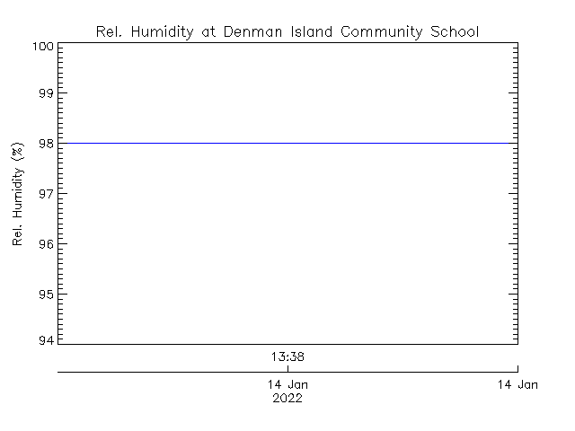 plot of weather data