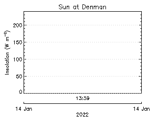 plot of weather data