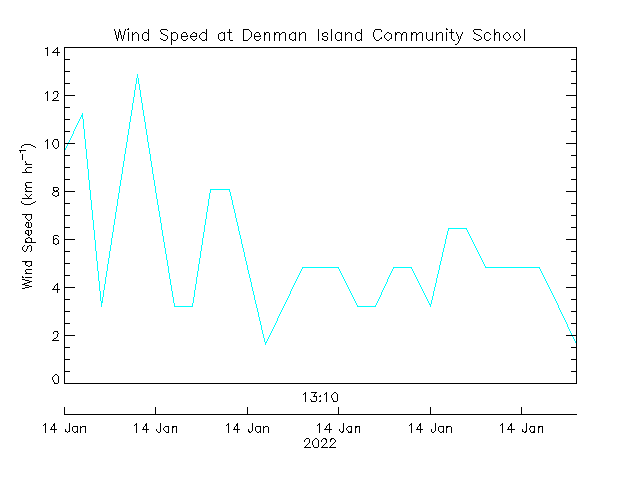 plot of weather data