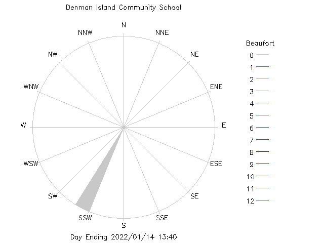 plot of weather data