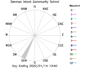 plot of weather data