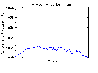 plot of weather data