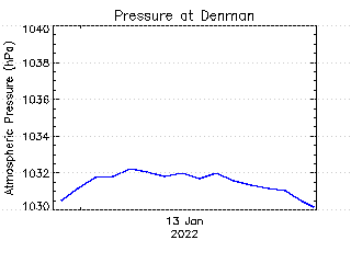 plot of weather data