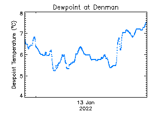 plot of weather data