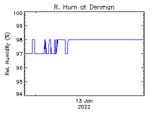 plot of weather data