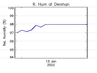 plot of weather data