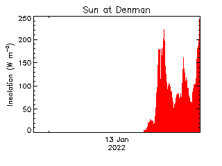 plot of weather data