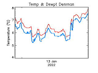 plot of weather data