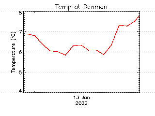 plot of weather data