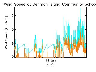 plot of weather data