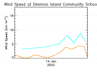 plot of weather data