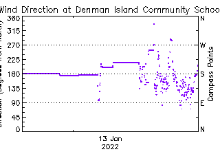 plot of weather data