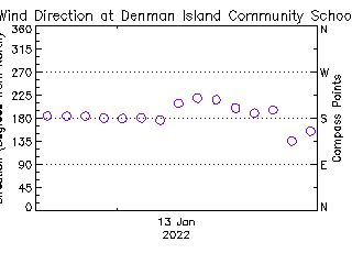 plot of weather data