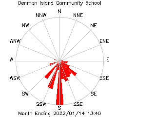 plot of weather data