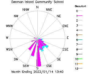 plot of weather data