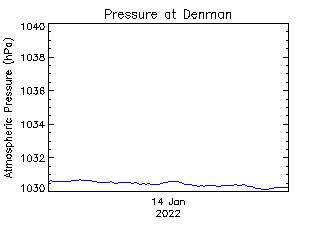 plot of weather data