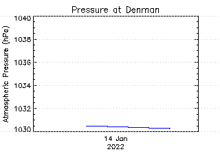 plot of weather data