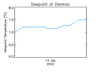 plot of weather data