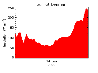 plot of weather data