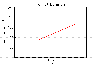 plot of weather data