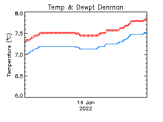 plot of weather data