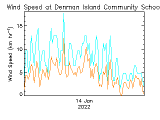 plot of weather data