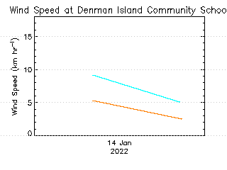 plot of weather data