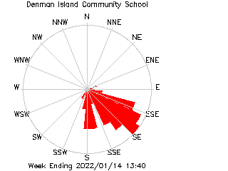 plot of weather data