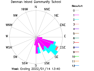 plot of weather data